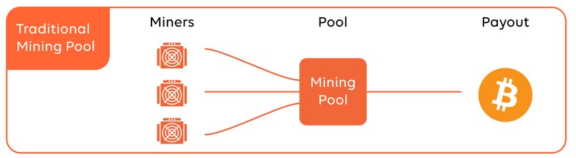 How does work mining pool